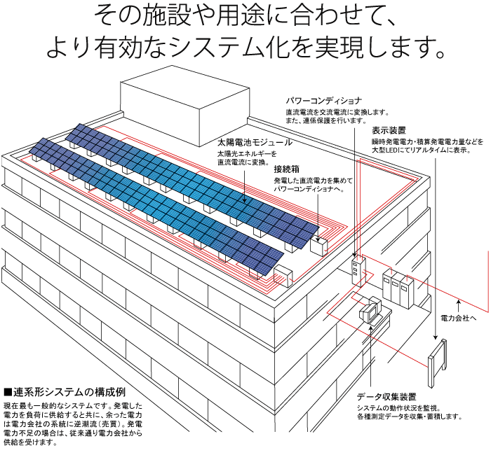 太陽光発システムの構成例